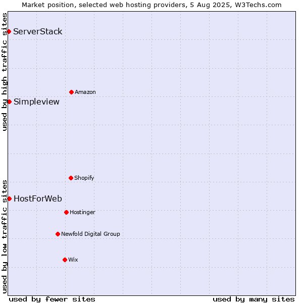 Market position of Simpleview vs. HostForWeb vs. ServerStack