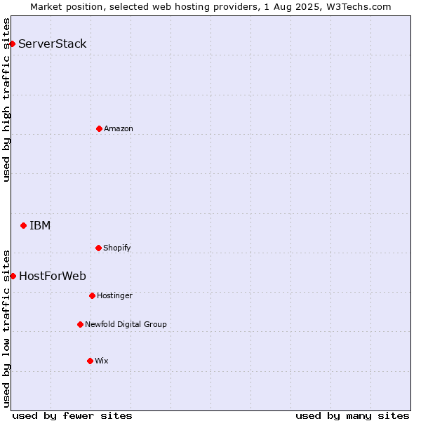 Market position of IBM vs. HostForWeb vs. ServerStack