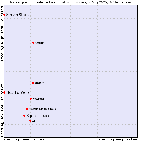Market position of Squarespace vs. HostForWeb vs. ServerStack