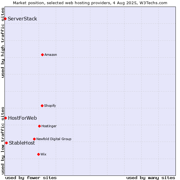 Market position of StableHost vs. HostForWeb vs. ServerStack