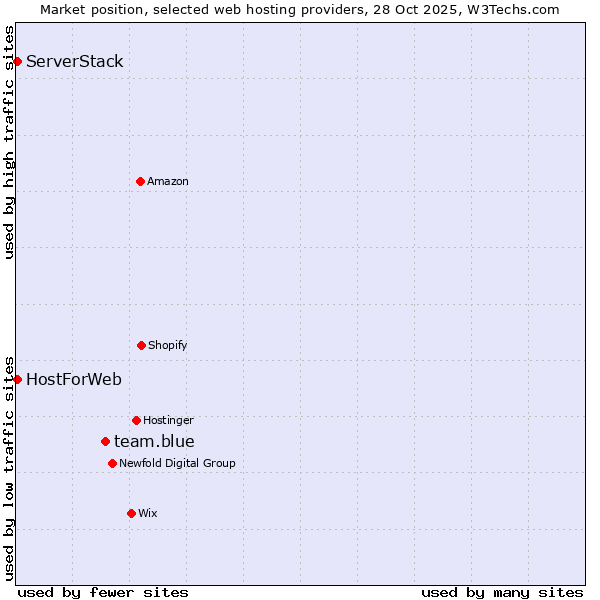 Market position of team.blue vs. HostForWeb vs. ServerStack