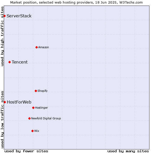 Market position of Tencent vs. HostForWeb vs. ServerStack