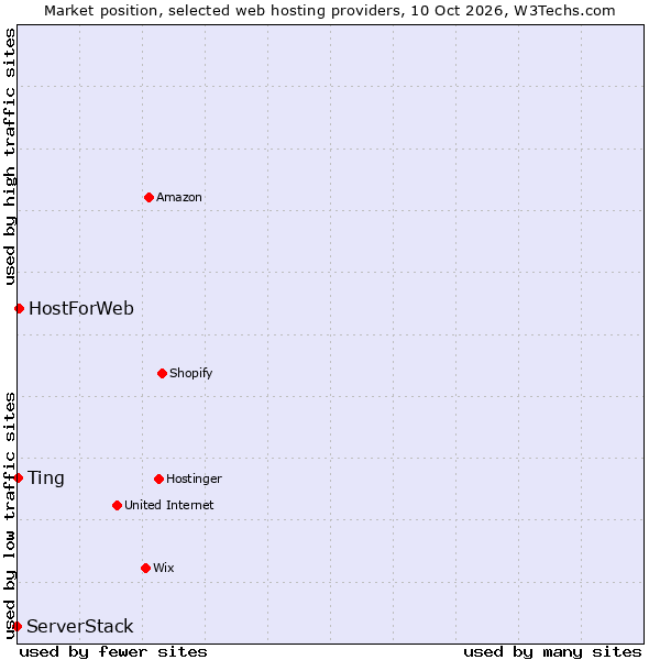 Market position of HostForWeb vs. Ting vs. ServerStack