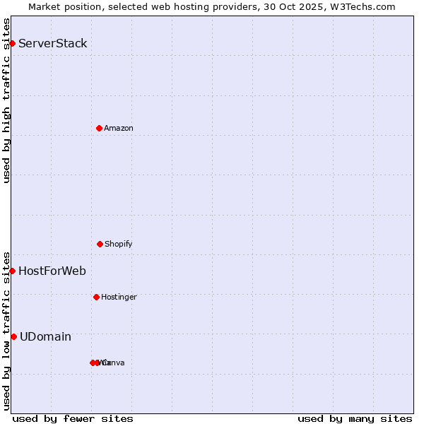 Market position of UDomain vs. HostForWeb vs. ServerStack