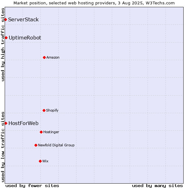 Market position of UptimeRobot vs. HostForWeb vs. ServerStack