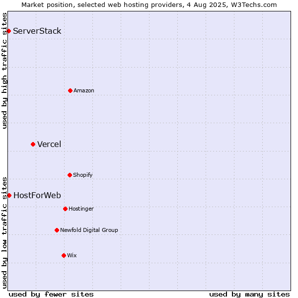 Market position of Vercel vs. HostForWeb vs. ServerStack