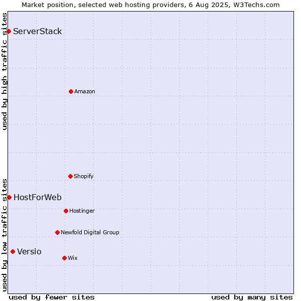 Market position of Versio vs. HostForWeb vs. ServerStack