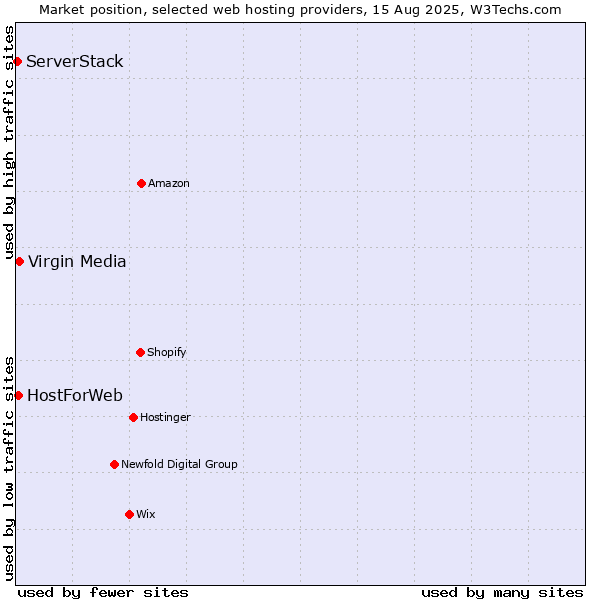 Market position of Virgin Media vs. HostForWeb vs. ServerStack