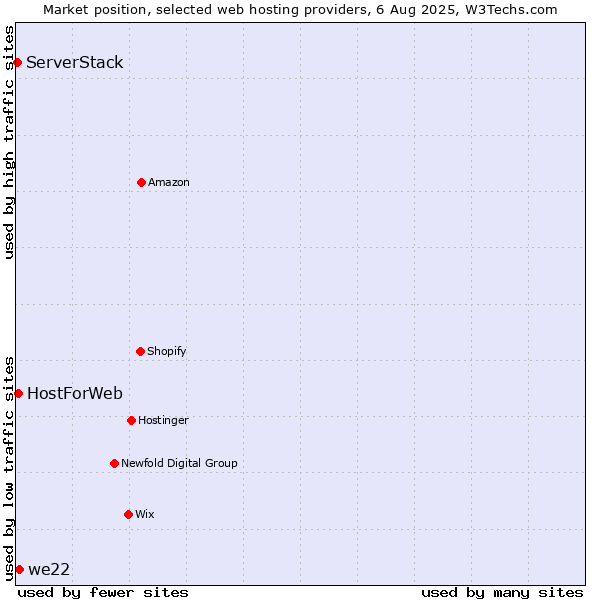 Market position of we22 vs. HostForWeb vs. ServerStack