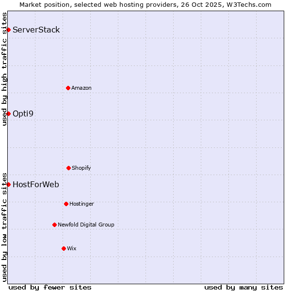 Market position of Opti9 vs. HostForWeb vs. ServerStack