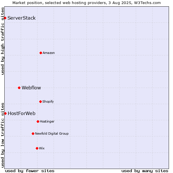 Market position of Webflow vs. HostForWeb vs. ServerStack