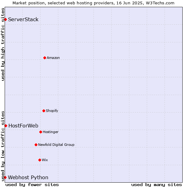 Market position of HostForWeb vs. ServerStack vs. Webhost Python
