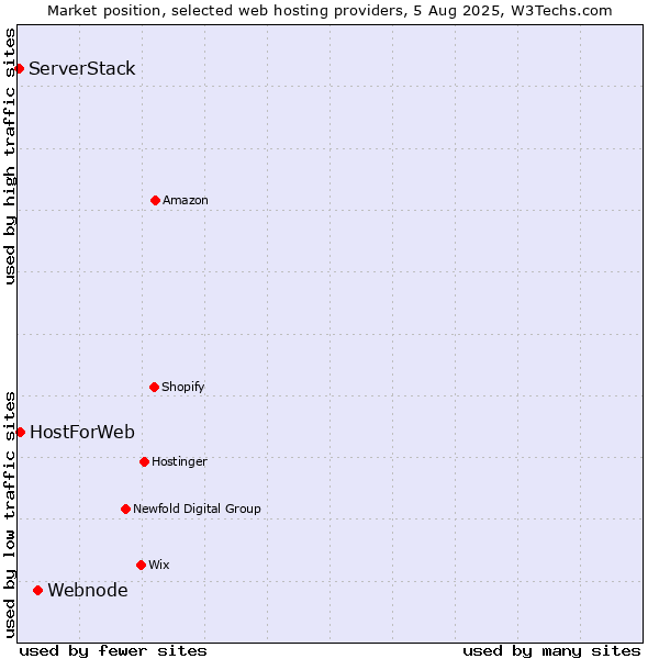 Market position of Webnode vs. HostForWeb vs. ServerStack