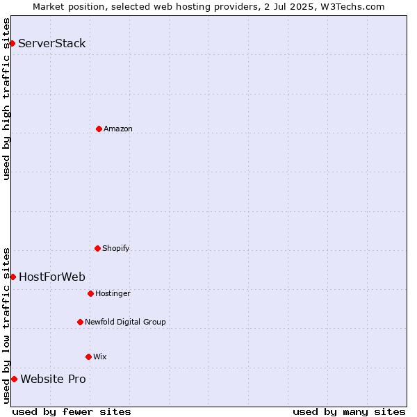 Market position of Website Pro vs. HostForWeb vs. ServerStack
