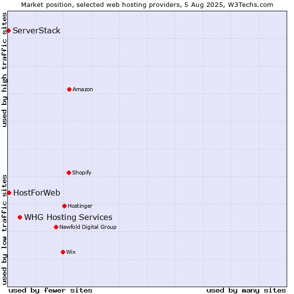 Market position of WHG Hosting Services vs. HostForWeb vs. ServerStack