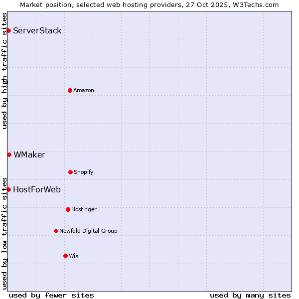 Market position of WMaker vs. HostForWeb vs. ServerStack