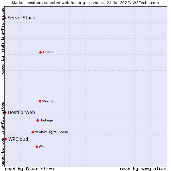 Market position of WPCloud vs. HostForWeb vs. ServerStack
