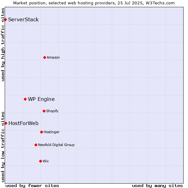 Market position of WP Engine vs. HostForWeb vs. ServerStack