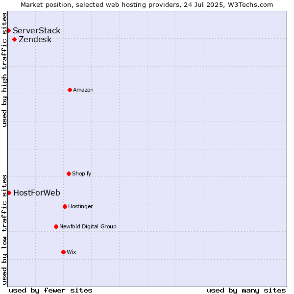 Market position of Zendesk vs. HostForWeb vs. ServerStack