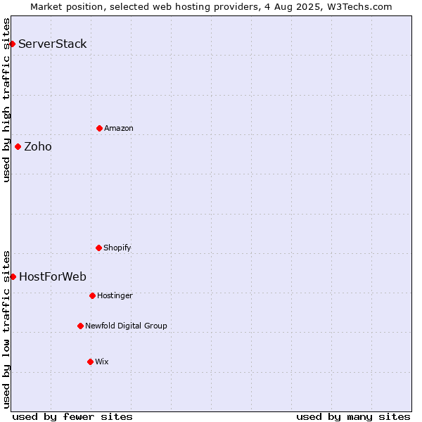 Market position of Zoho vs. HostForWeb vs. ServerStack