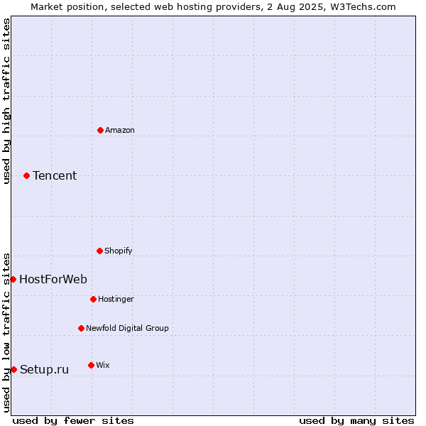 Market position of Tencent vs. Setup.ru vs. HostForWeb
