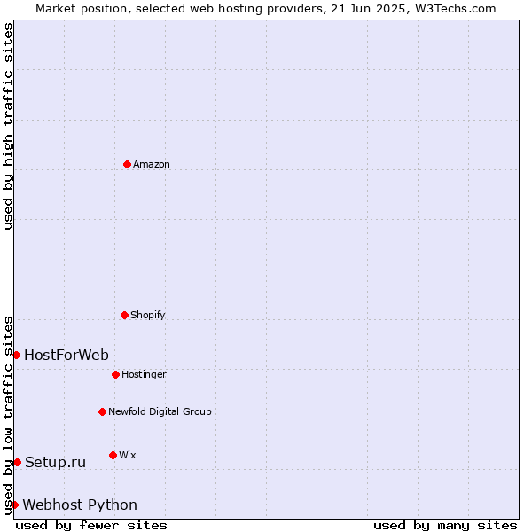 Market position of Setup.ru vs. HostForWeb vs. Webhost Python