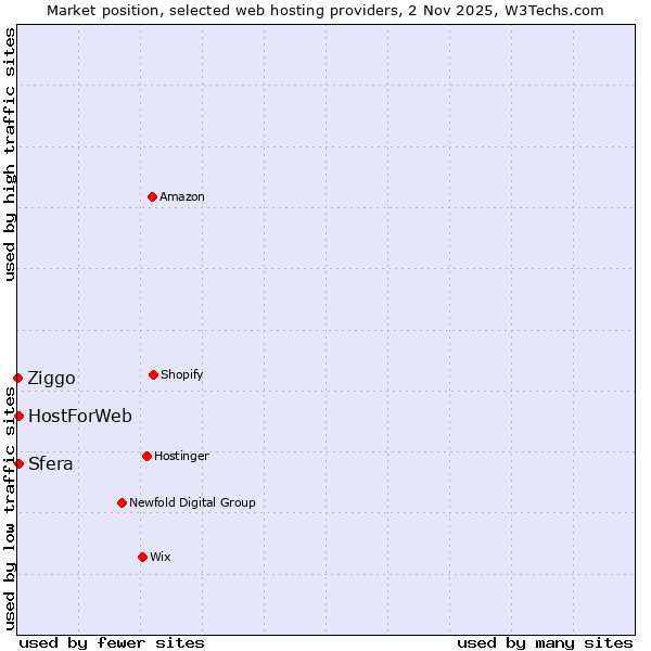 Market position of HostForWeb vs. Sfera vs. Ziggo