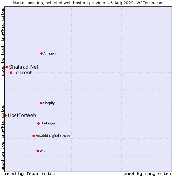 Market position of Tencent vs. Shahrad Net vs. HostForWeb