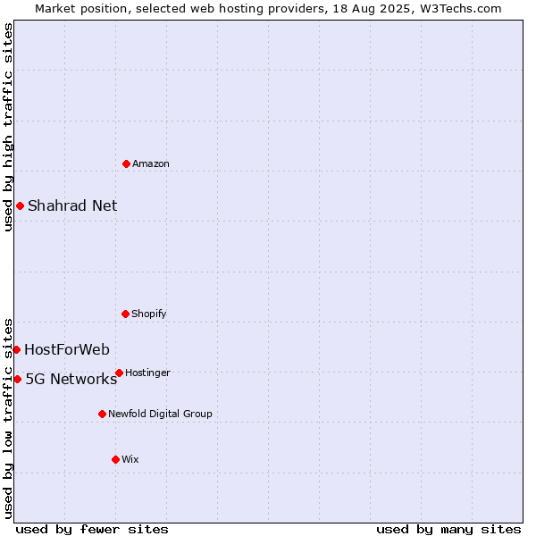 Market position of Shahrad Net vs. 5G Networks vs. HostForWeb