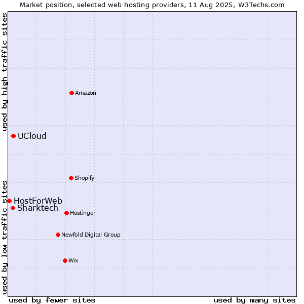 Market position of UCloud vs. Sharktech vs. HostForWeb