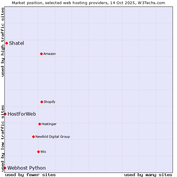 Market position of Shatel vs. HostForWeb vs. Webhost Python