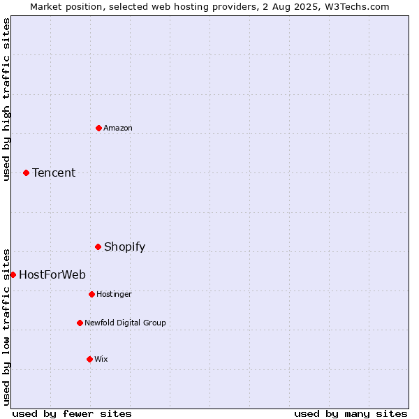 Market position of Shopify vs. Tencent vs. HostForWeb