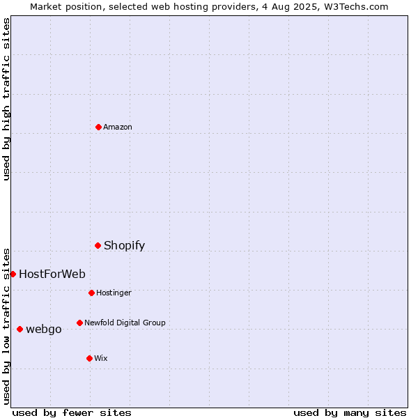 Market position of Shopify vs. webgo vs. HostForWeb