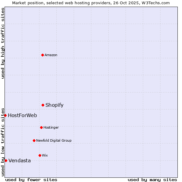 Market position of Shopify vs. Vendasta vs. HostForWeb