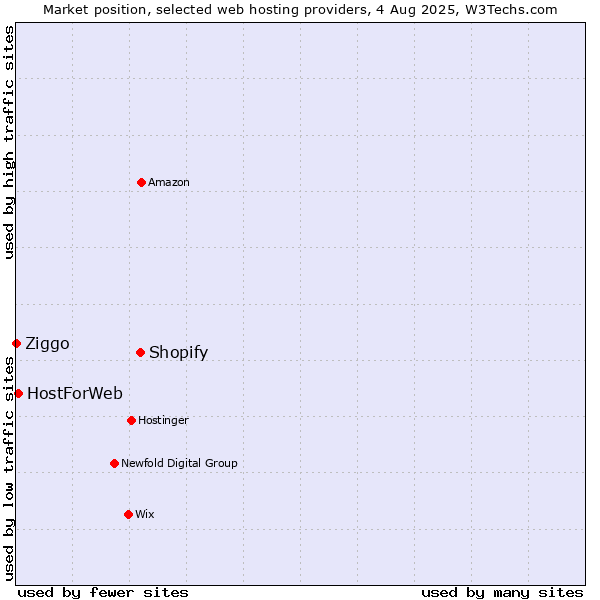 Market position of Shopify vs. HostForWeb vs. Ziggo