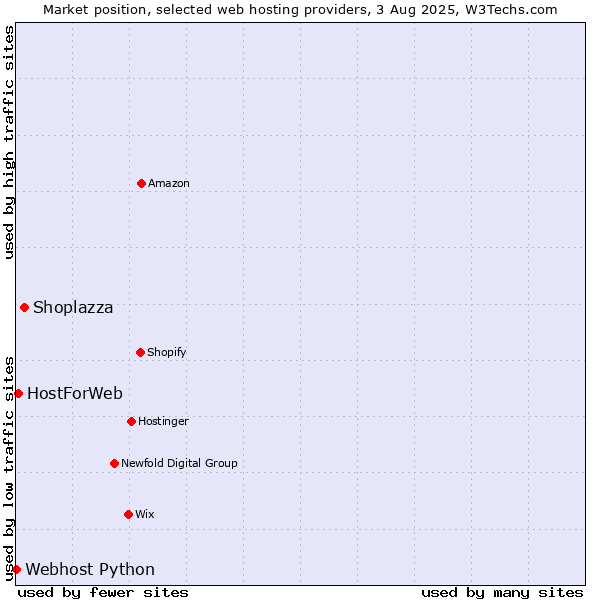 Market position of Shoplazza vs. HostForWeb vs. Webhost Python