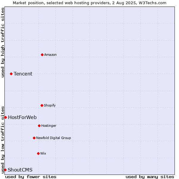 Market position of Tencent vs. HostForWeb vs. ShoutCMS
