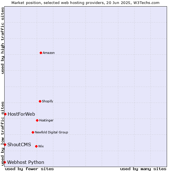 Market position of HostForWeb vs. ShoutCMS vs. Webhost Python