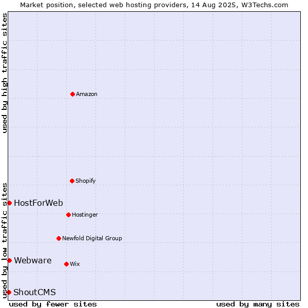 Market position of Webware vs. HostForWeb vs. ShoutCMS