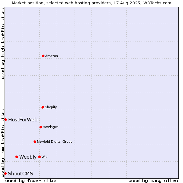 Market position of Weebly vs. HostForWeb vs. ShoutCMS