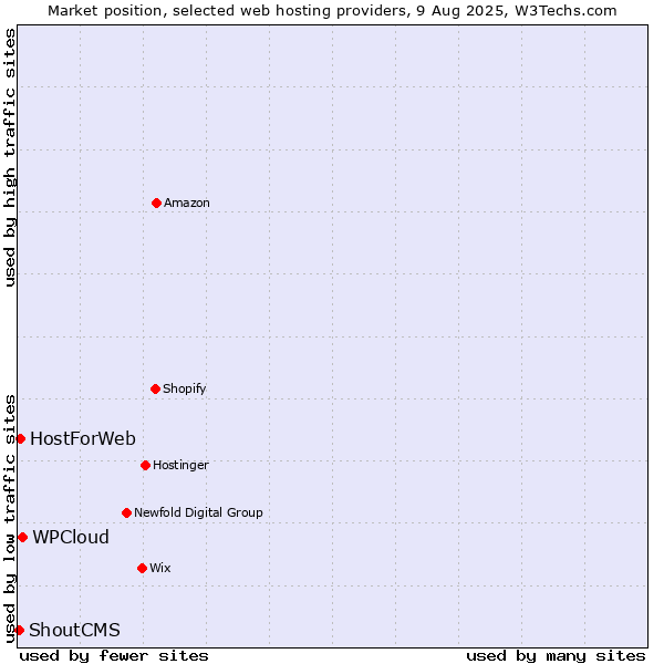 Market position of WPCloud vs. HostForWeb vs. ShoutCMS