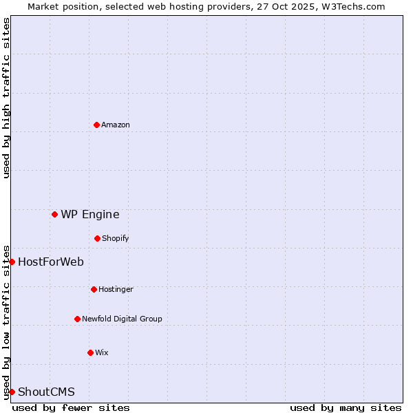 Market position of WP Engine vs. HostForWeb vs. ShoutCMS