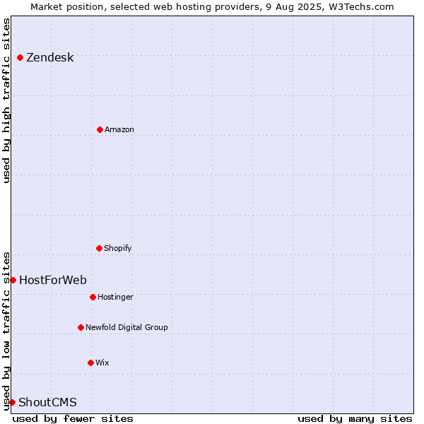 Market position of Zendesk vs. HostForWeb vs. ShoutCMS