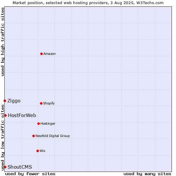 Market position of HostForWeb vs. ShoutCMS vs. Ziggo