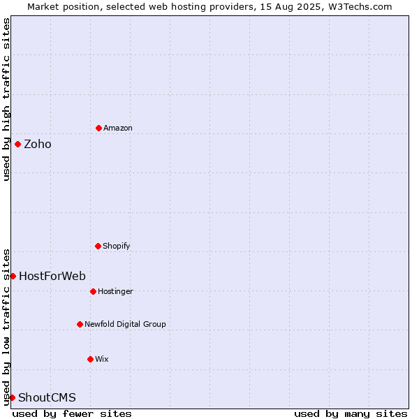 Market position of Zoho vs. HostForWeb vs. ShoutCMS