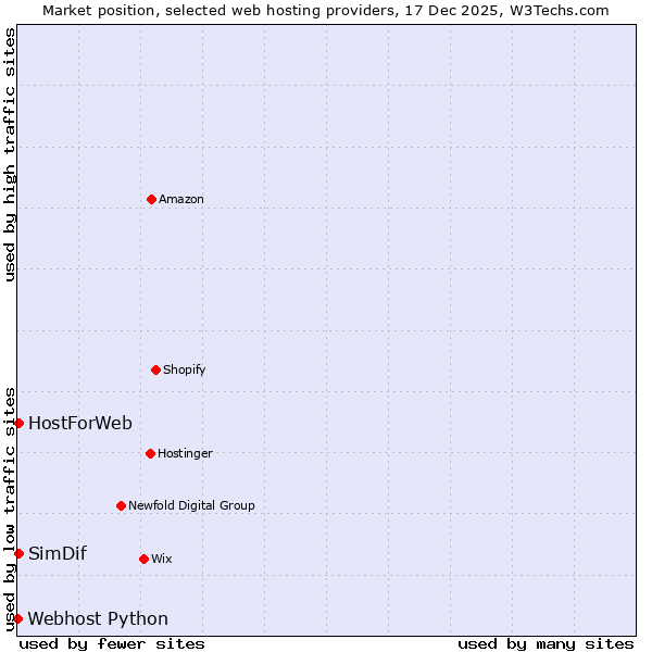 Market position of SimDif vs. HostForWeb vs. Webhost Python