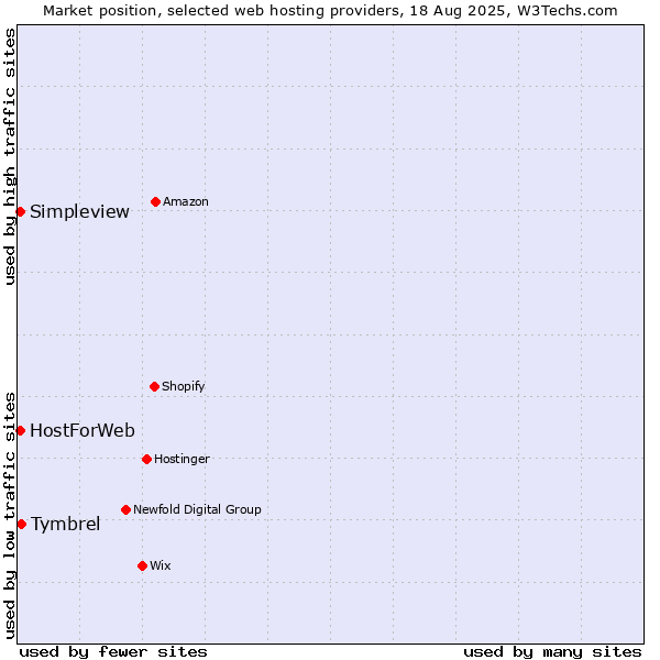 Market position of Tymbrel vs. Simpleview vs. HostForWeb