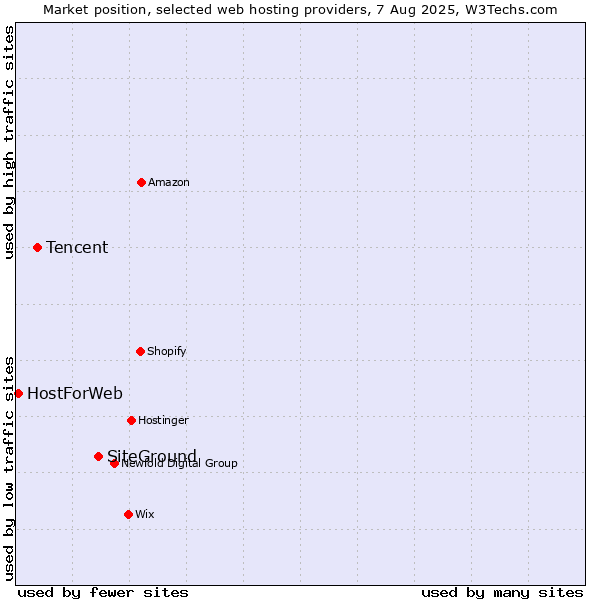 Market position of SiteGround vs. Tencent vs. HostForWeb