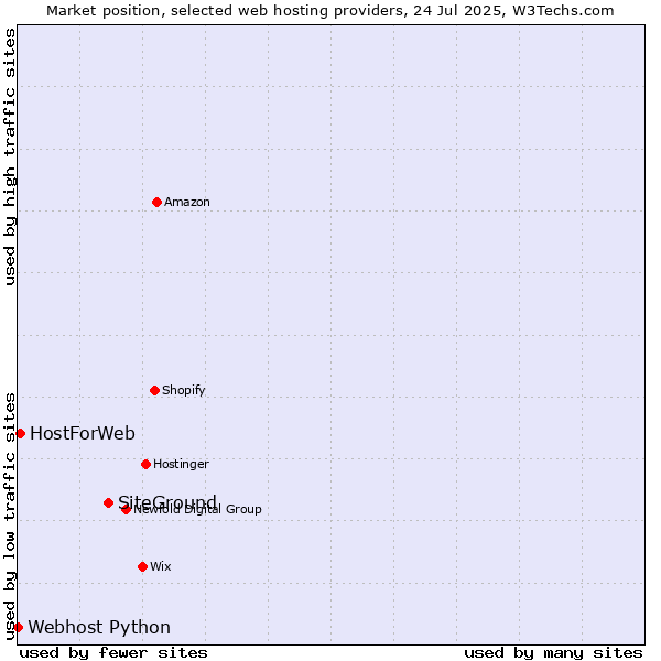Market position of SiteGround vs. HostForWeb vs. Webhost Python