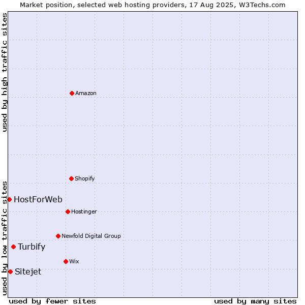 Market position of Turbify vs. Sitejet vs. HostForWeb